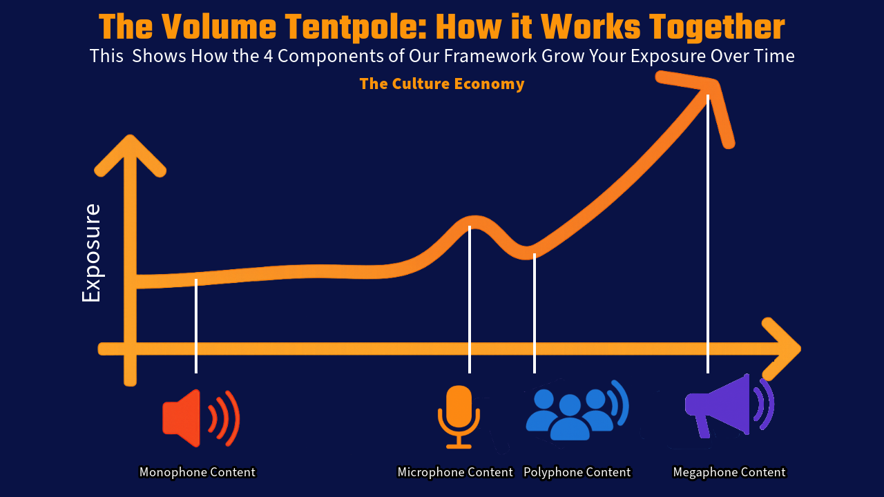 Illustration of how the Volume Tentpole frameworks works.